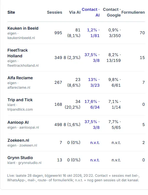 Gemeten resultaten van 7 live websites